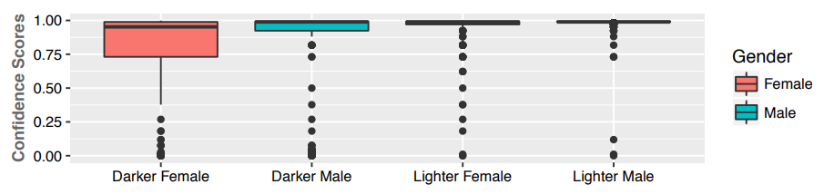 Gender classification disparities in darker vs. lighter skinned faces. From the 2018 Gender Shades study