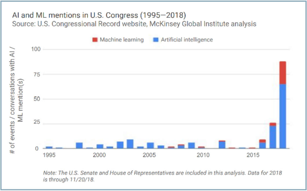 AI/ML Mentions in US Congress