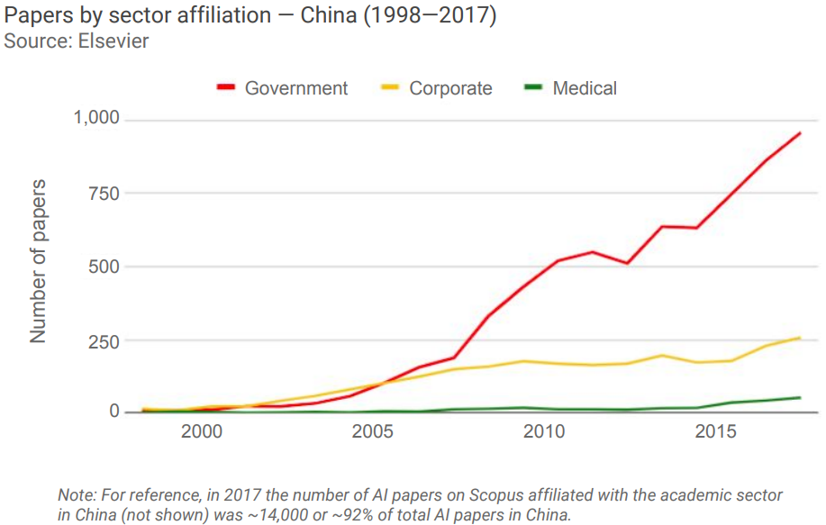 Papers by sector affiliation in China