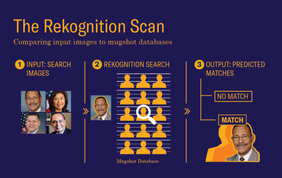 Overview of ACLU's examination of Rekognition.