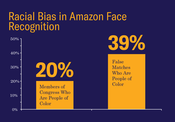 The biased results found by ACLU.