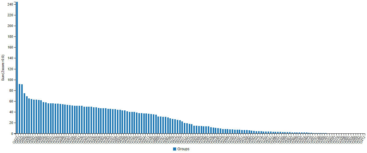 Comparing AlphaFold 2’s score (left most) to other methods in this year’s CAPS competition.