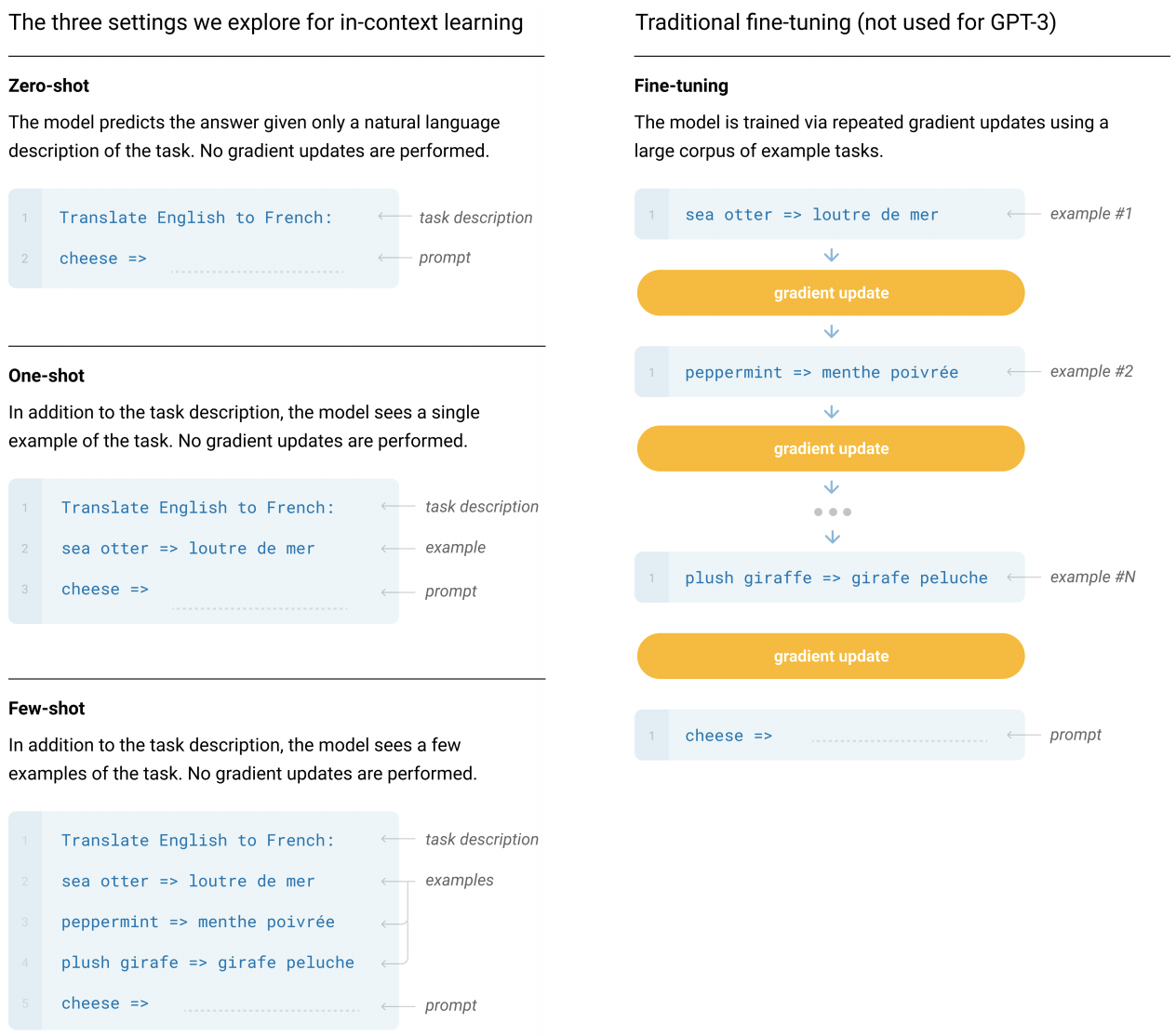  In-context learning vs. fine-tuning, from GPT-3 paper.