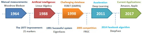 History of Facial Recognition, via [MDPI](https://www.mdpi.com/2079-9292/9/8/1188/htm).