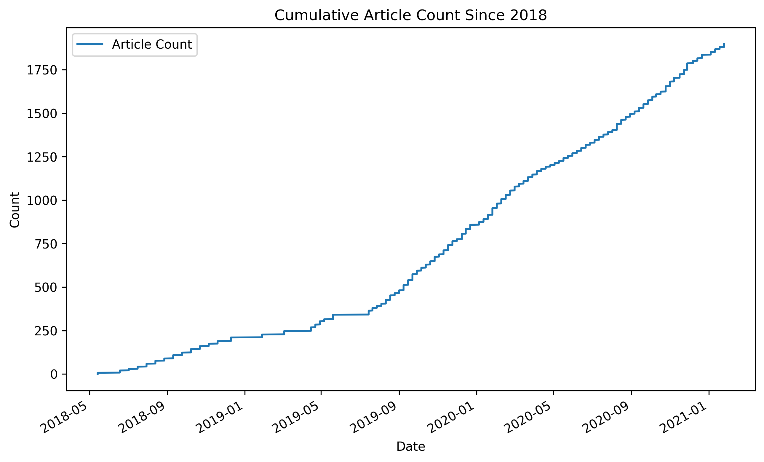 Article Count