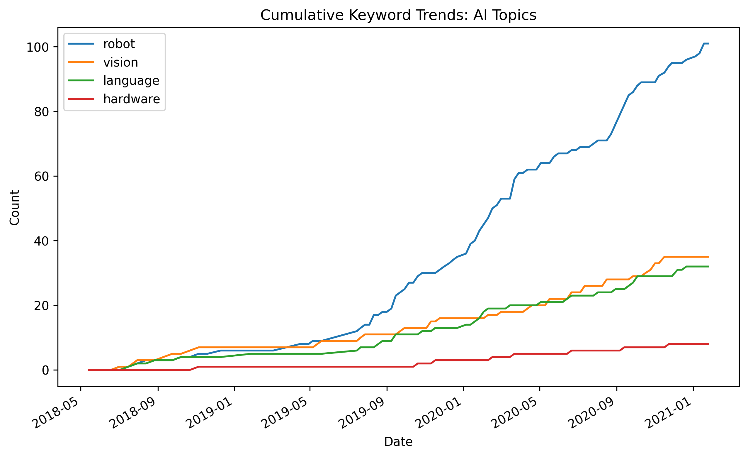 AI Topics