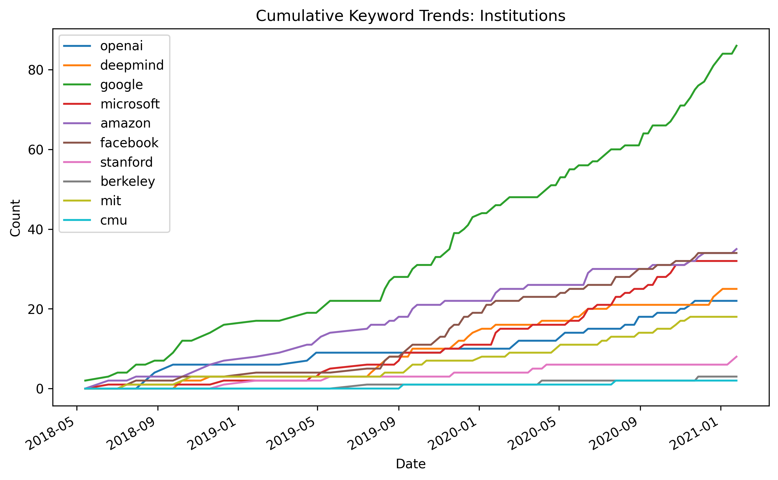 AI Institution Topics