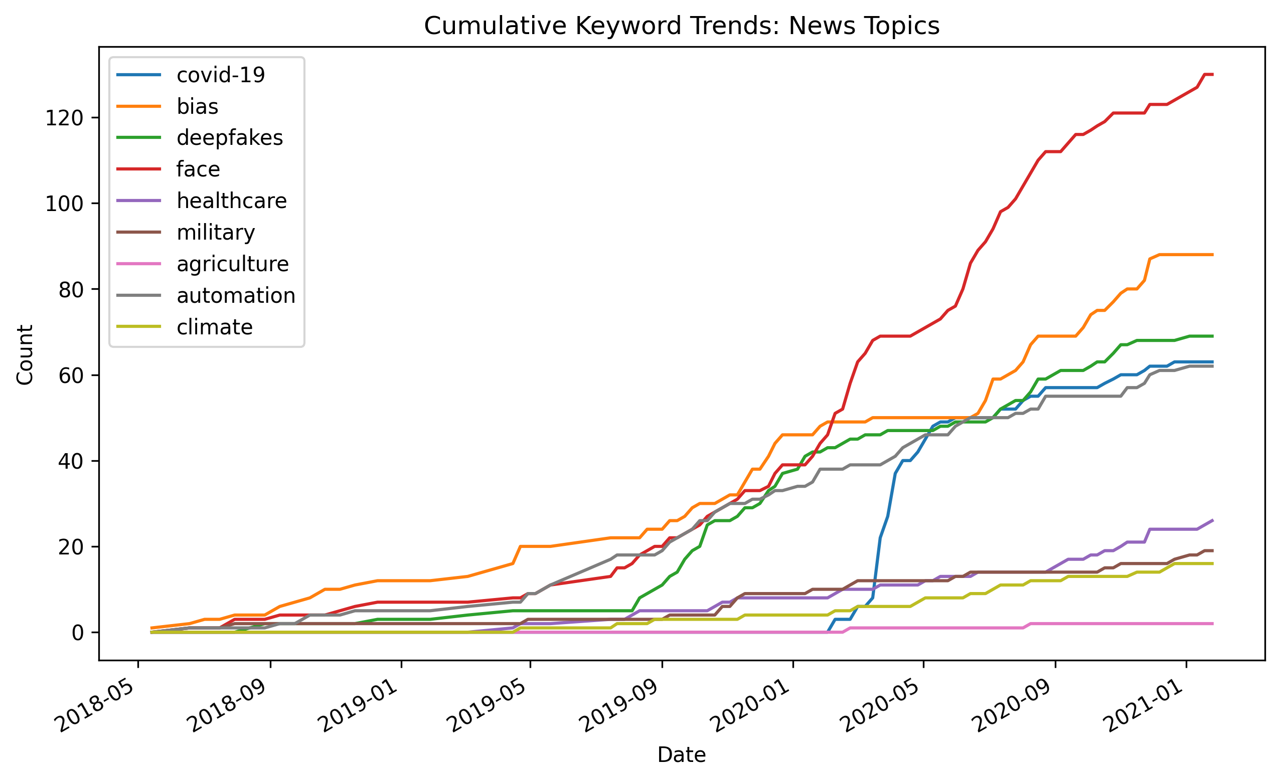 AI News Topics