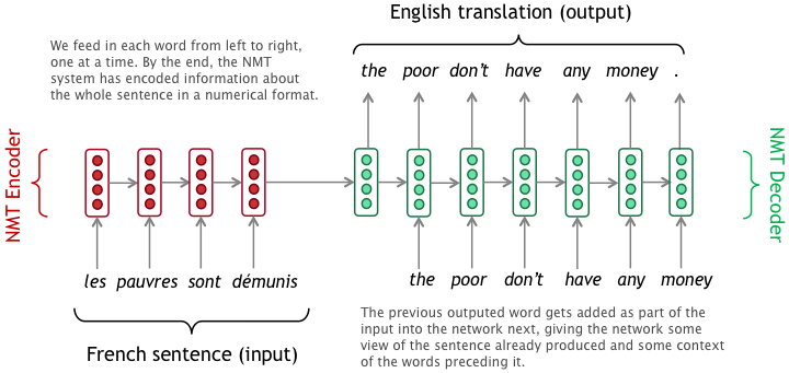 NMT explained