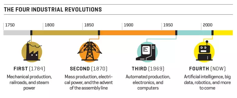 The four industrial revolutions.