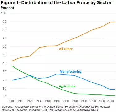 US labor sector.