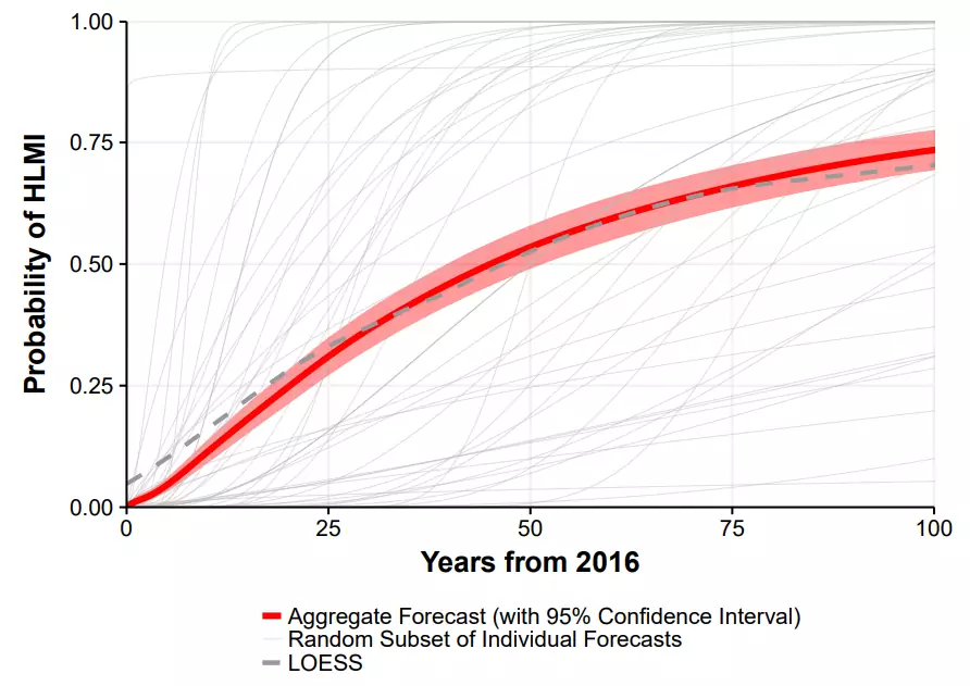 Human-level machine intelligence graph.