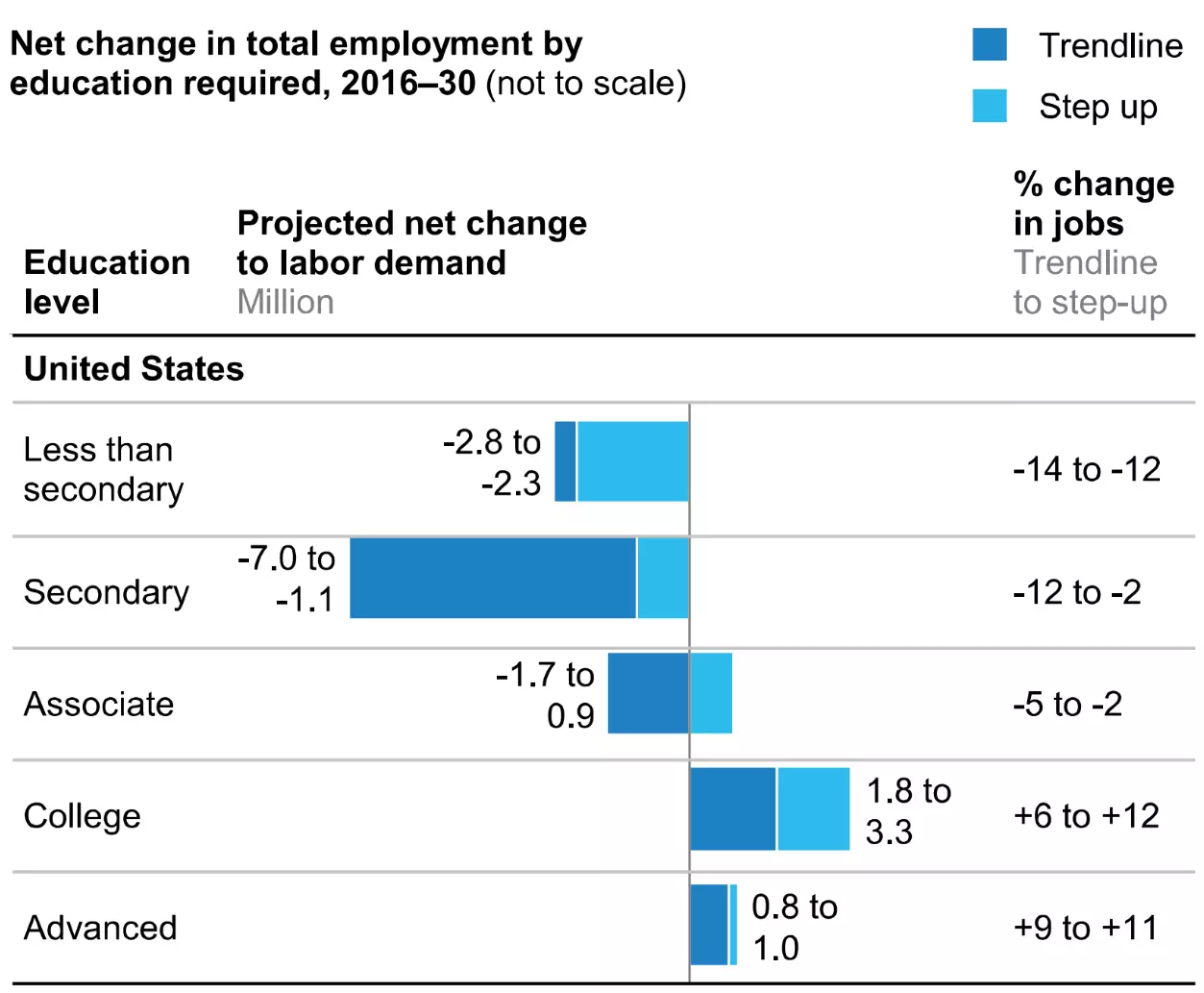 mckinsey_jobs_by_edu_us