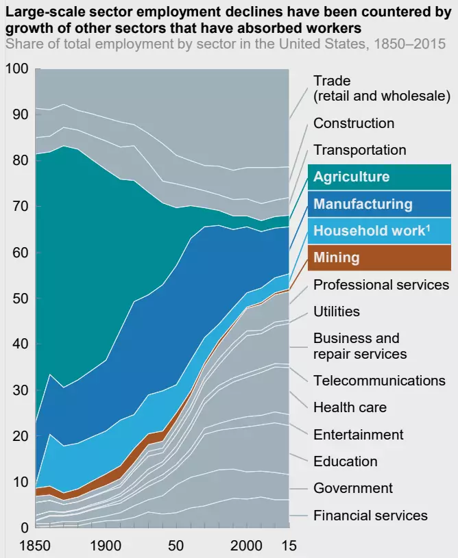 mckinsey_jobs_sector_changes