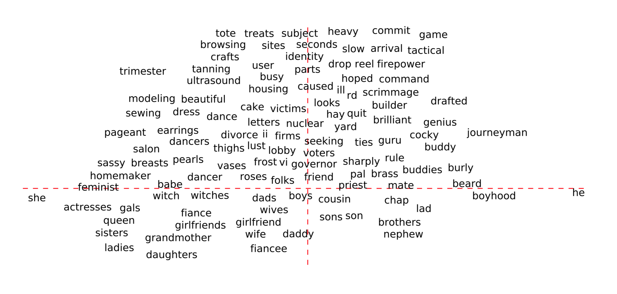 Biased Word Embeddings