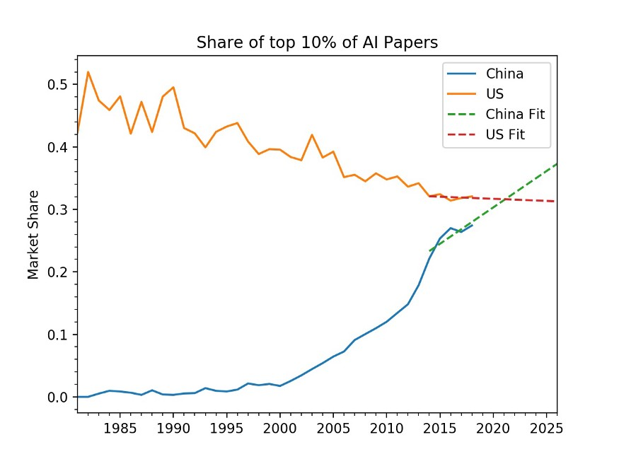 National share of top AI papers