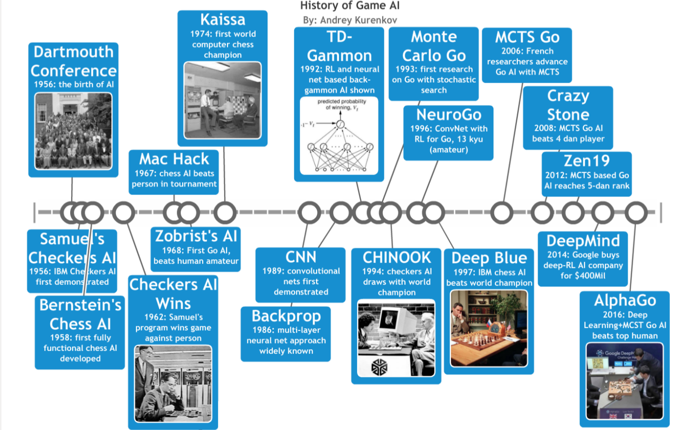 DeepMind's AlphaGo Zero and AlphaZero