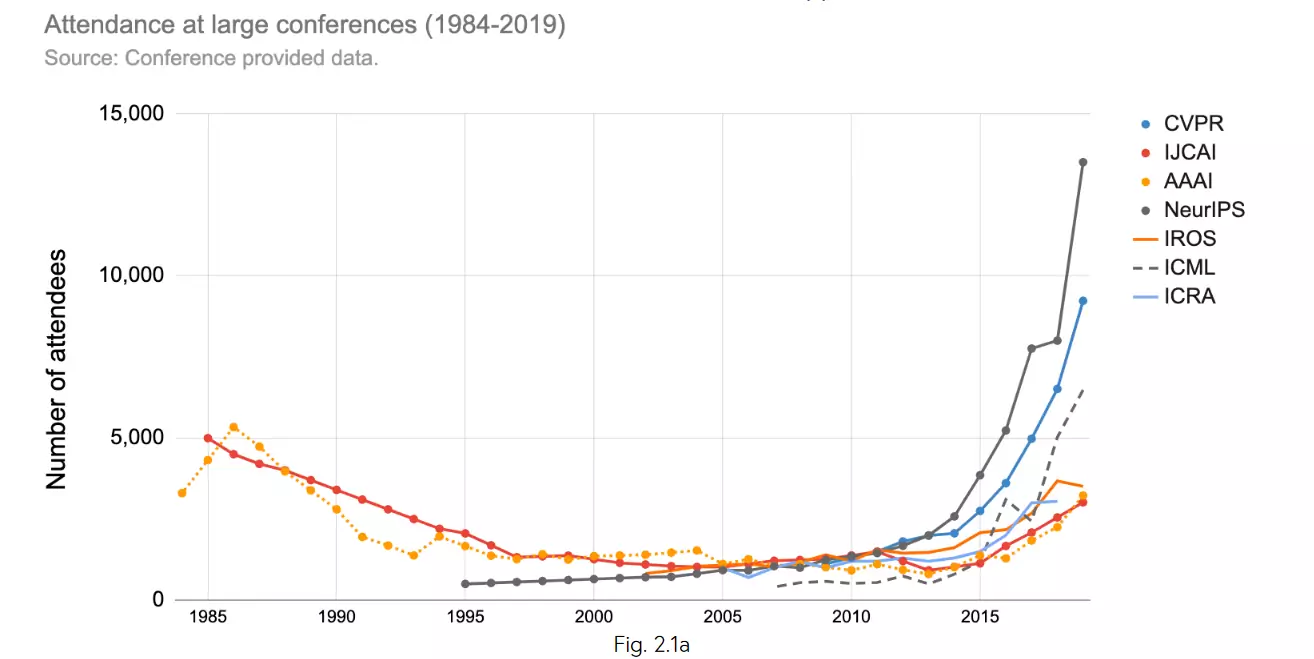 Conference attendance.